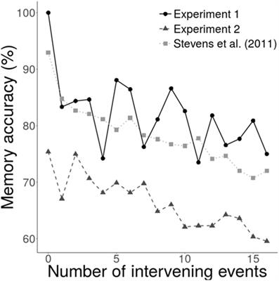 Is Cooperative Memory Special? The Role of Costly Errors, Context, and Social Network Size When Remembering Cooperative Actions